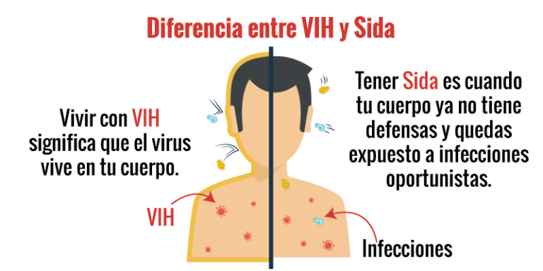 Preguntas Frecuentes De Vih Ahf M Xico